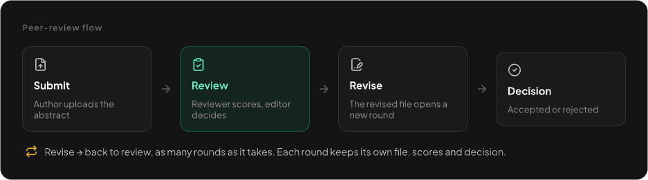 Review rounds are records, not a status flag