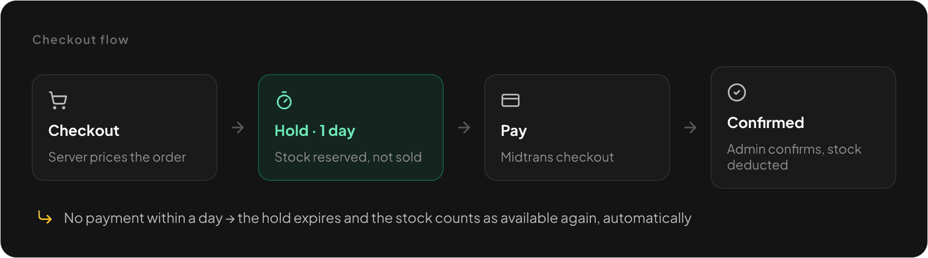 Stock is held, not sold, until the customer pays